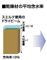 乾燥材の平均含水率