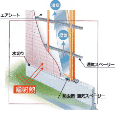 壁の通気