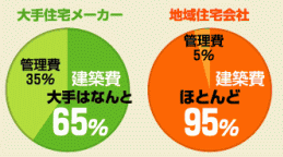 スエルテは管理費を５％にまで圧縮