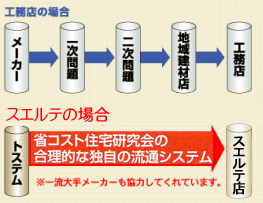 スエルテは省コスト研究会の合理的な独自流通システムを構築